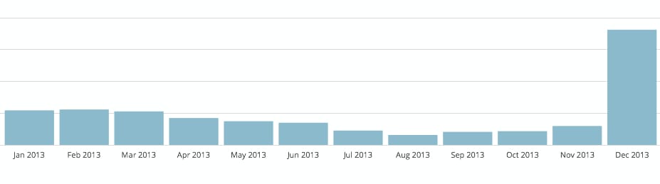 Screengrab of blog stats.